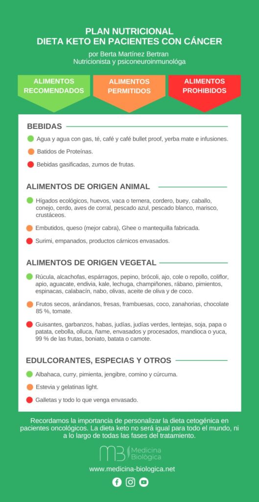 Cáncer y dieta keto: Cómo la Alimentación Puede Ser un Complemento en el Tratamiento Oncológico. Berta Martínez Bertrán, infografia. Centre Medicina Biològica. Barcelona
